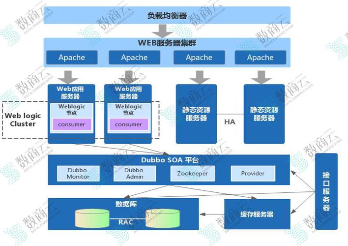 数商云b2b供应链系统是产品基于dubbo大型分布式架构方案,大数据分析