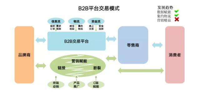 因此必须经常准备充足的货物,而b2b网站通过建立高效的电子商务系统