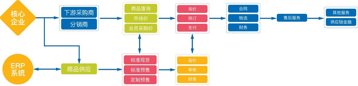 数商云b2b销售订货系统主要流程