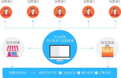 b2b批发商城系统_b2b商城系统_b2b系统开发_多用户商城系统_广州汉全