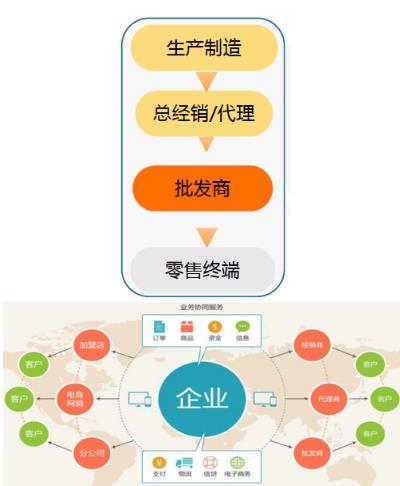 浅析订单汇B2B批发零售供应链可视化管理方案
