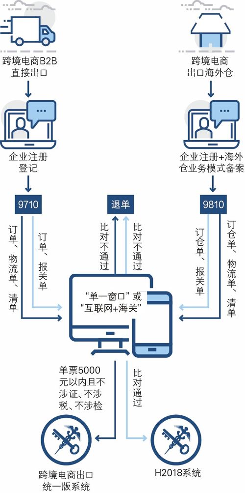 跨境电商b2b出口政策深度解读