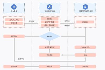 【互融云】保理撮合系统开发 商业保理系统开发 电商供应链金融系统 区块链应用开发 区块链供应链金融系统 控制系统图片_高清图_细节图